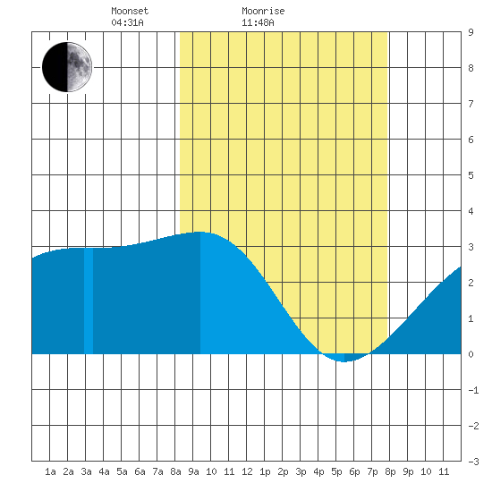 Ogliuga Island tide chart for Thursday, March 10, 2022