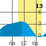 Ogliuga Island tide chart for Sunday, March 13, 2022