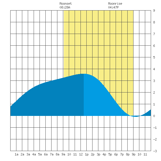 Ogliuga Island tide chart for Monday, March 14, 2022