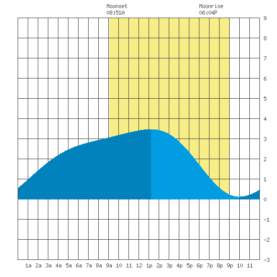 Ogliuga Island tide chart for Tuesday, March 15, 2022