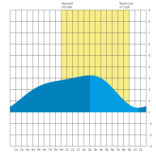 Ogliuga Island tide chart for Wednesday, March 16, 2022