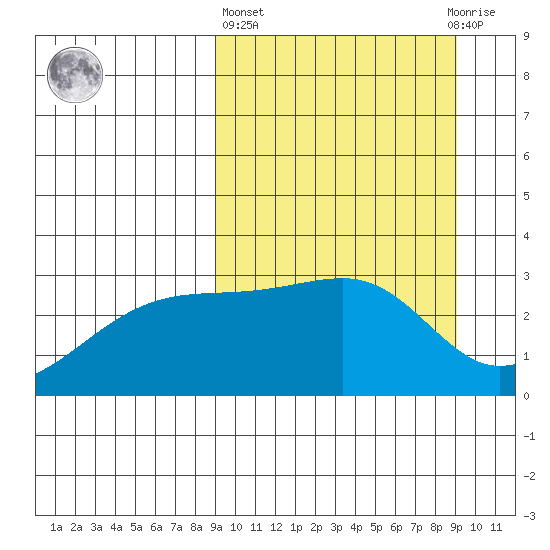 Ogliuga Island tide chart for Thursday, March 17, 2022