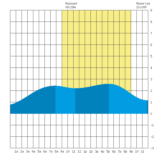 Ogliuga Island tide chart for Friday, March 18, 2022