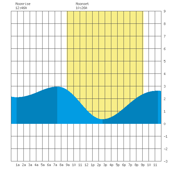 Ogliuga Island tide chart for Monday, March 21, 2022