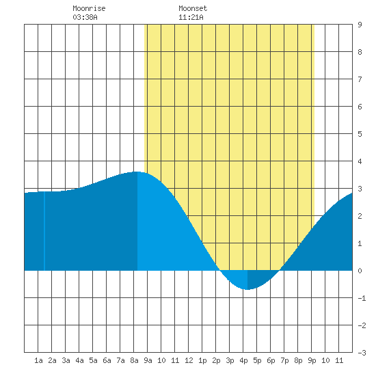 Ogliuga Island tide chart for Wednesday, March 23, 2022