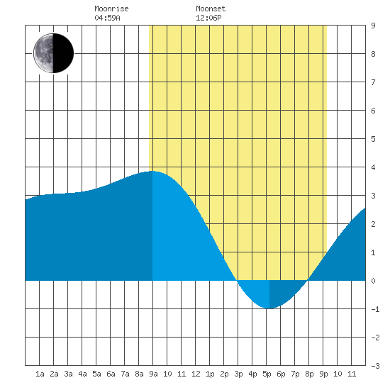 Ogliuga Island tide chart for Thursday, March 24, 2022
