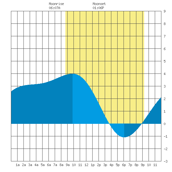 Ogliuga Island tide chart for Friday, March 25, 2022