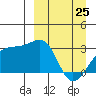 Ogliuga Island tide chart for Friday, March 25, 2022