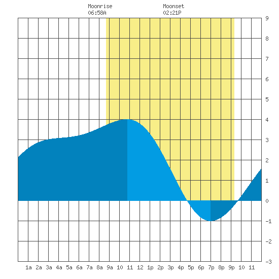 Ogliuga Island tide chart for Saturday, March 26, 2022