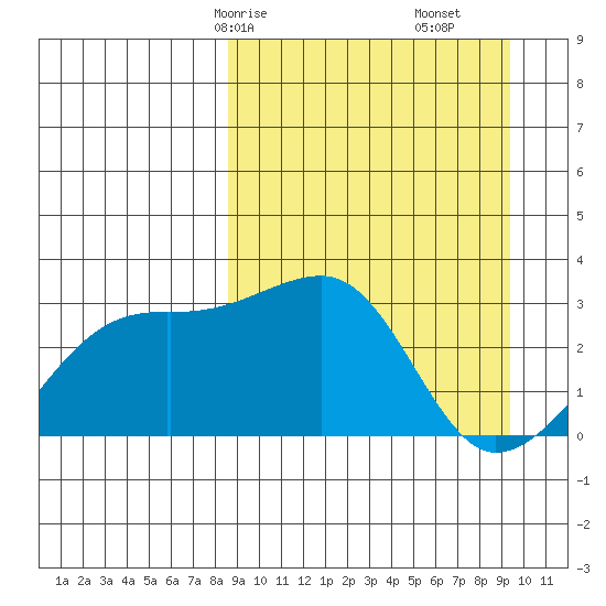 Ogliuga Island tide chart for Monday, March 28, 2022