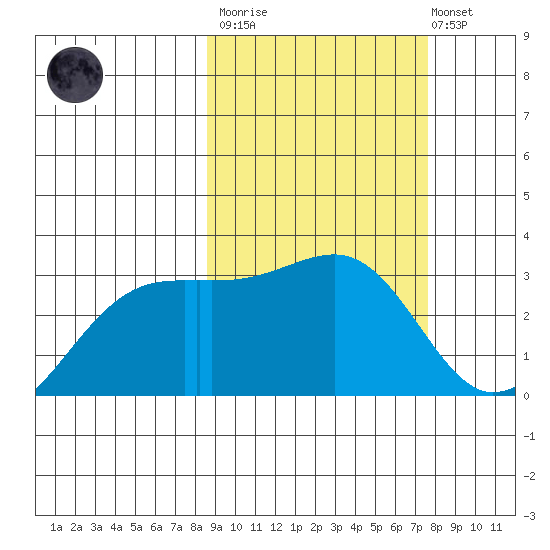 Ogliuga Island tide chart for Wednesday, March 2, 2022