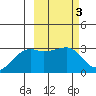 Ogliuga Island tide chart for Thursday, March 3, 2022