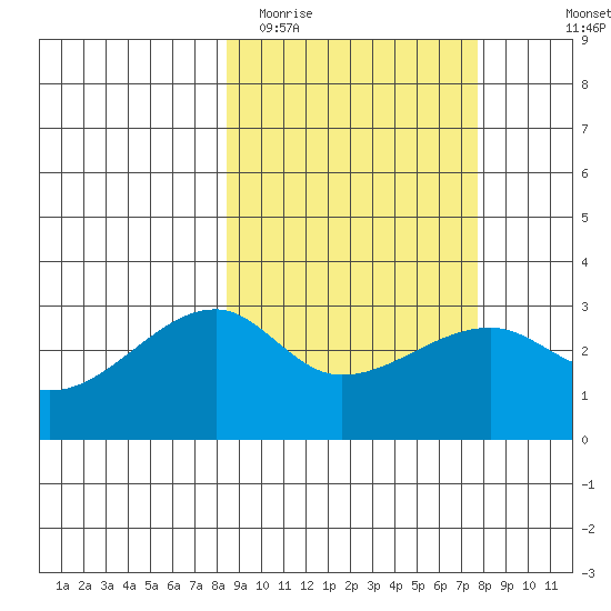 Ogliuga Island tide chart for Saturday, March 5, 2022
