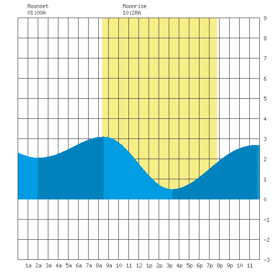 Ogliuga Island tide chart for Monday, March 7, 2022