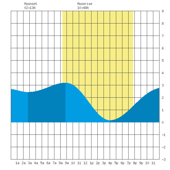 Ogliuga Island tide chart for Tuesday, March 8, 2022