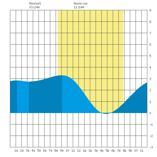 Ogliuga Island tide chart for Wednesday, March 9, 2022