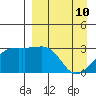 Ogliuga Island tide chart for Sunday, April 10, 2022