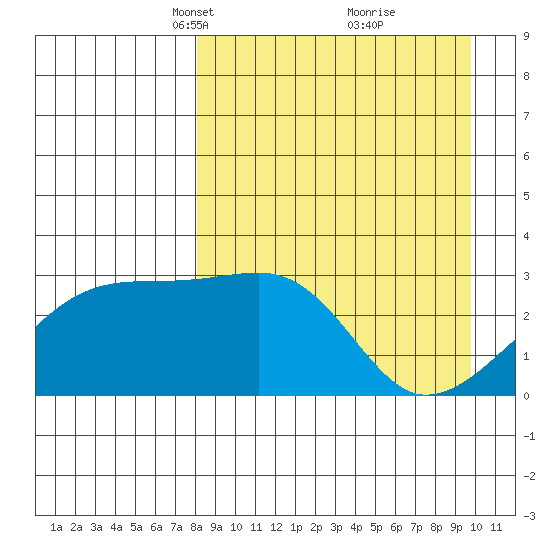 Ogliuga Island tide chart for Monday, April 11, 2022