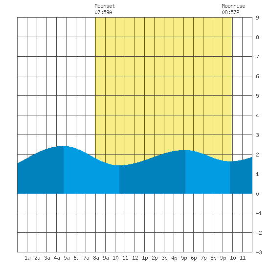 Ogliuga Island tide chart for Friday, April 15, 2022