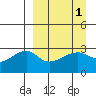 Ogliuga Island tide chart for Friday, April 1, 2022
