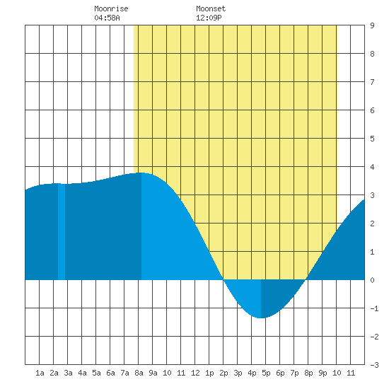 Ogliuga Island tide chart for Friday, April 22, 2022