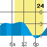 Ogliuga Island tide chart for Sunday, April 24, 2022