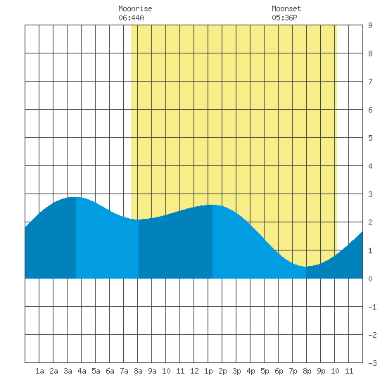 Ogliuga Island tide chart for Tuesday, April 26, 2022