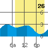 Ogliuga Island tide chart for Tuesday, April 26, 2022