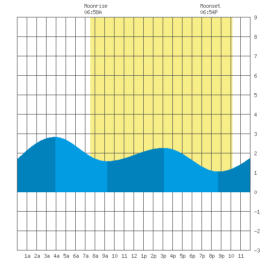 Ogliuga Island tide chart for Wednesday, April 27, 2022