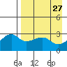 Ogliuga Island tide chart for Wednesday, April 27, 2022