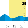 Ogliuga Island tide chart for Thursday, April 28, 2022