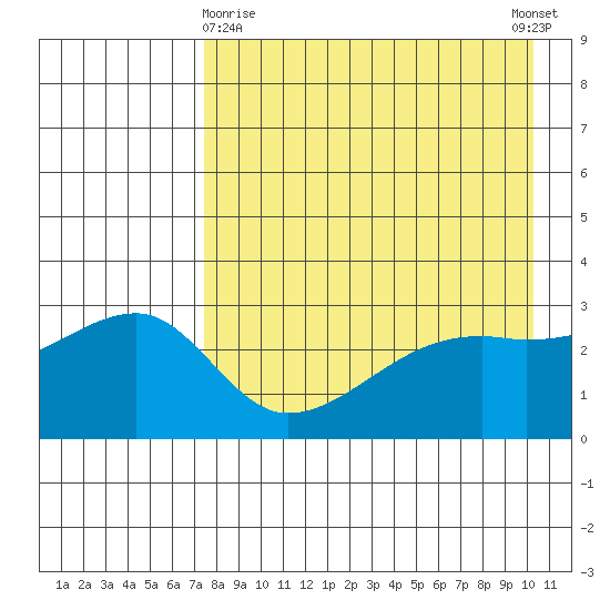 Ogliuga Island tide chart for Friday, April 29, 2022