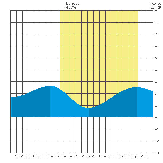Ogliuga Island tide chart for Saturday, April 2, 2022