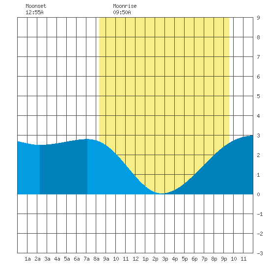 Ogliuga Island tide chart for Monday, April 4, 2022