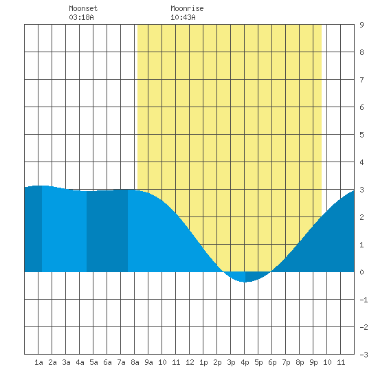 Ogliuga Island tide chart for Wednesday, April 6, 2022