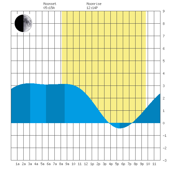 Ogliuga Island tide chart for Friday, April 8, 2022