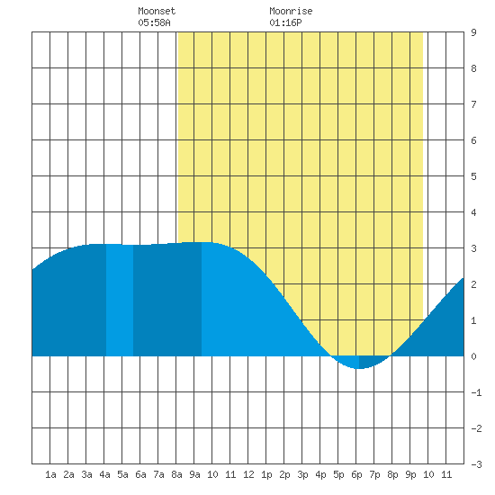Ogliuga Island tide chart for Saturday, April 9, 2022