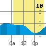 Ogliuga Island tide chart for Tuesday, May 10, 2022