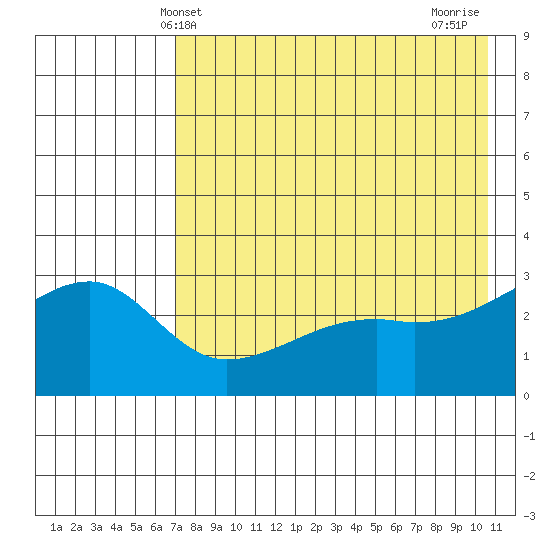 Ogliuga Island tide chart for Friday, May 13, 2022