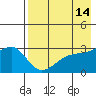 Ogliuga Island tide chart for Saturday, May 14, 2022