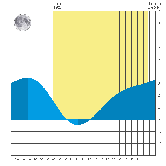 Ogliuga Island tide chart for Sunday, May 15, 2022