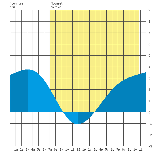 Ogliuga Island tide chart for Monday, May 16, 2022