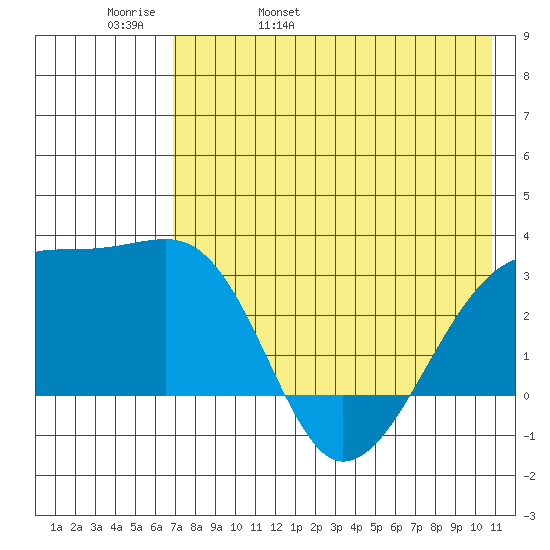 Ogliuga Island tide chart for Friday, May 20, 2022