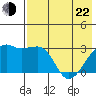 Ogliuga Island tide chart for Sunday, May 22, 2022