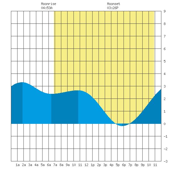 Ogliuga Island tide chart for Monday, May 23, 2022