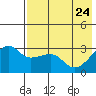 Ogliuga Island tide chart for Tuesday, May 24, 2022