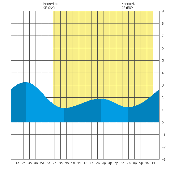 Ogliuga Island tide chart for Wednesday, May 25, 2022