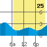 Ogliuga Island tide chart for Wednesday, May 25, 2022