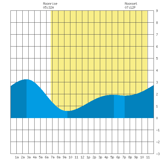 Ogliuga Island tide chart for Thursday, May 26, 2022
