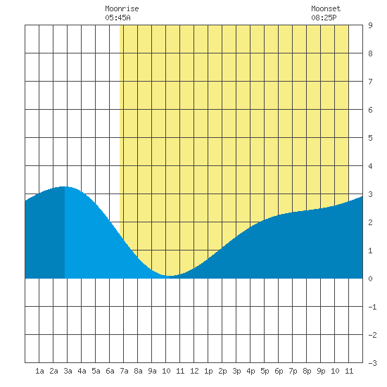 Ogliuga Island tide chart for Friday, May 27, 2022